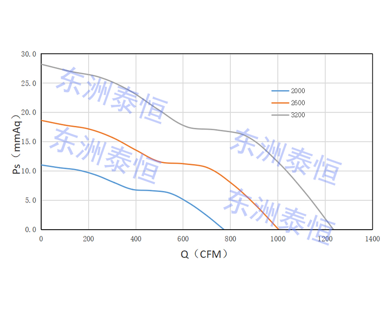 28080散热风扇风量风压图 28080散热风扇风量风压图